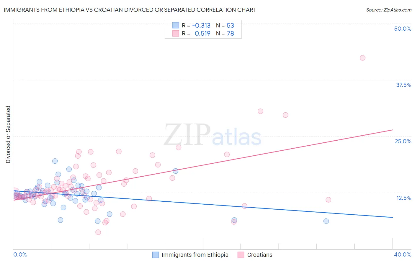 Immigrants from Ethiopia vs Croatian Divorced or Separated