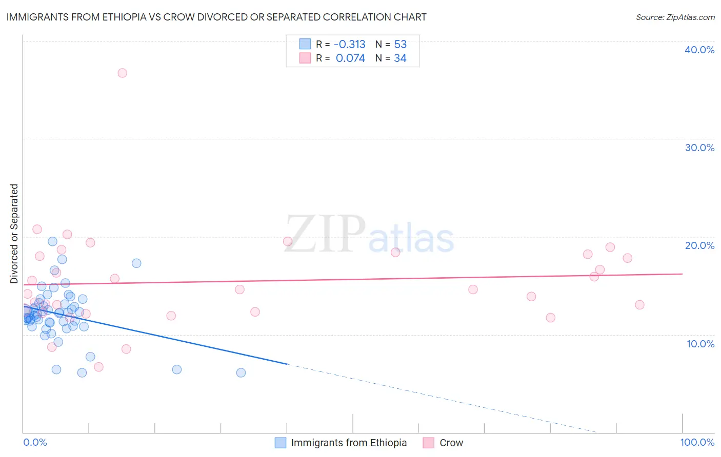 Immigrants from Ethiopia vs Crow Divorced or Separated