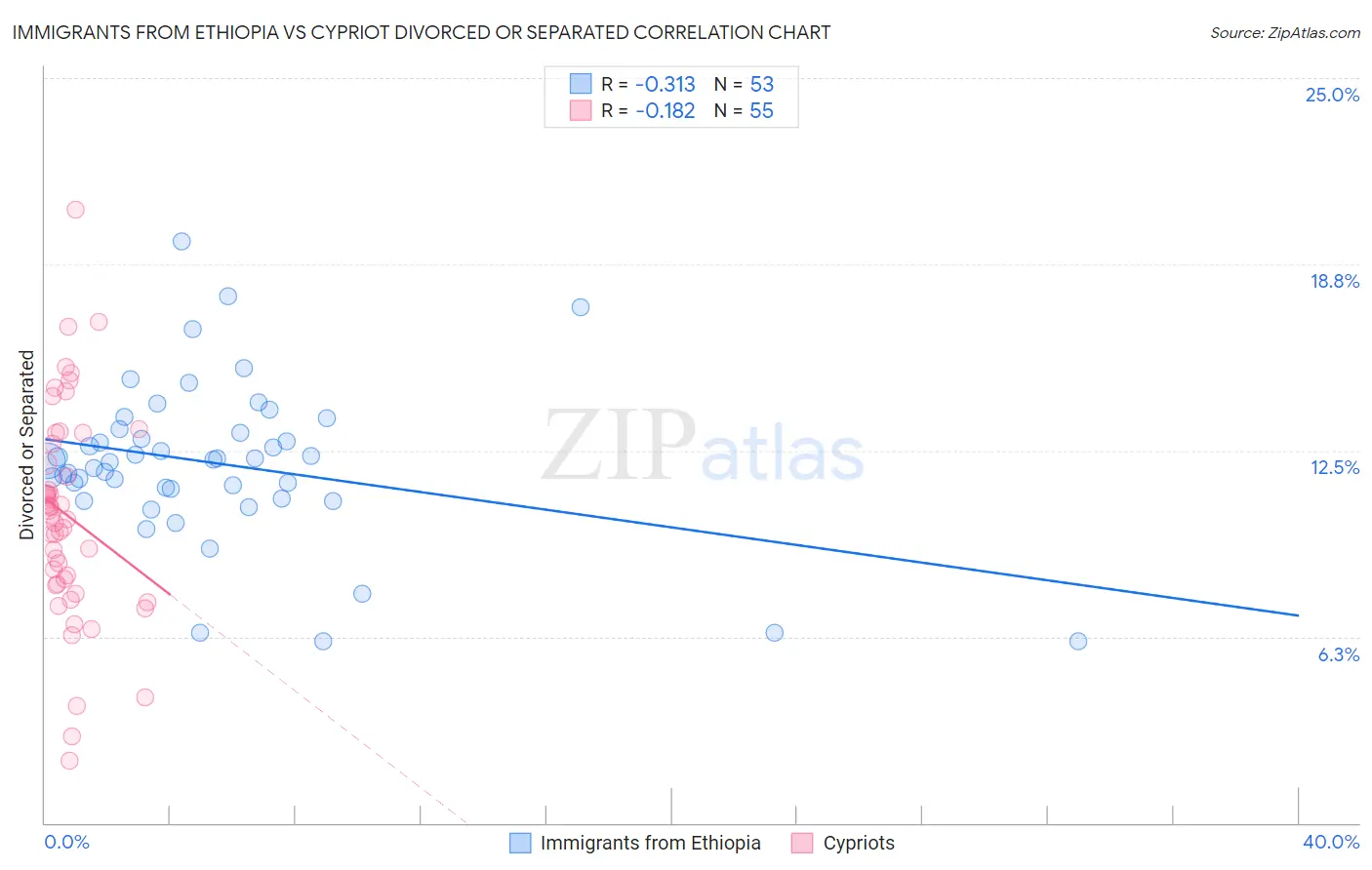 Immigrants from Ethiopia vs Cypriot Divorced or Separated