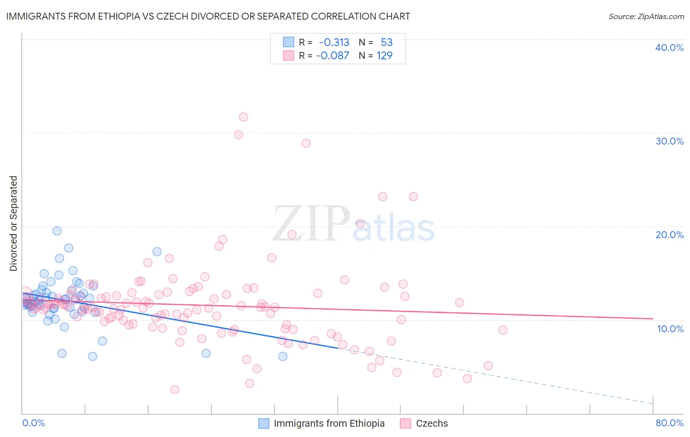 Immigrants from Ethiopia vs Czech Divorced or Separated