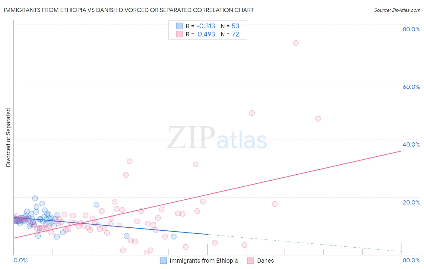 Immigrants from Ethiopia vs Danish Divorced or Separated