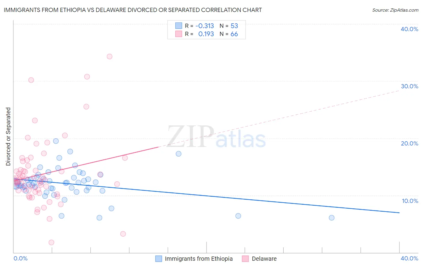 Immigrants from Ethiopia vs Delaware Divorced or Separated