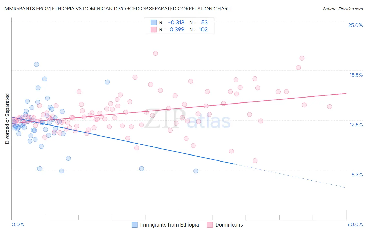 Immigrants from Ethiopia vs Dominican Divorced or Separated