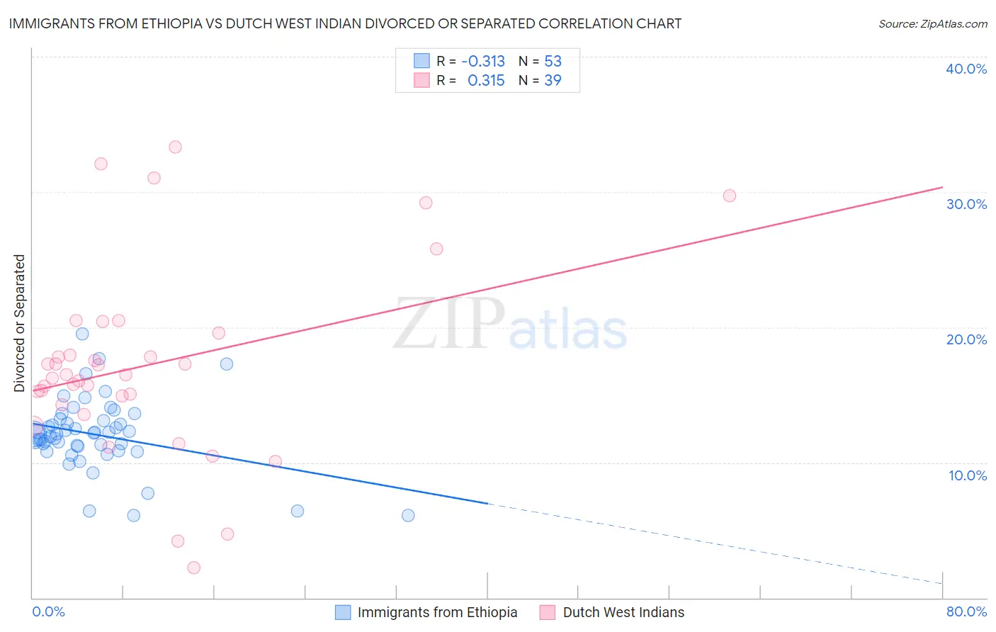 Immigrants from Ethiopia vs Dutch West Indian Divorced or Separated