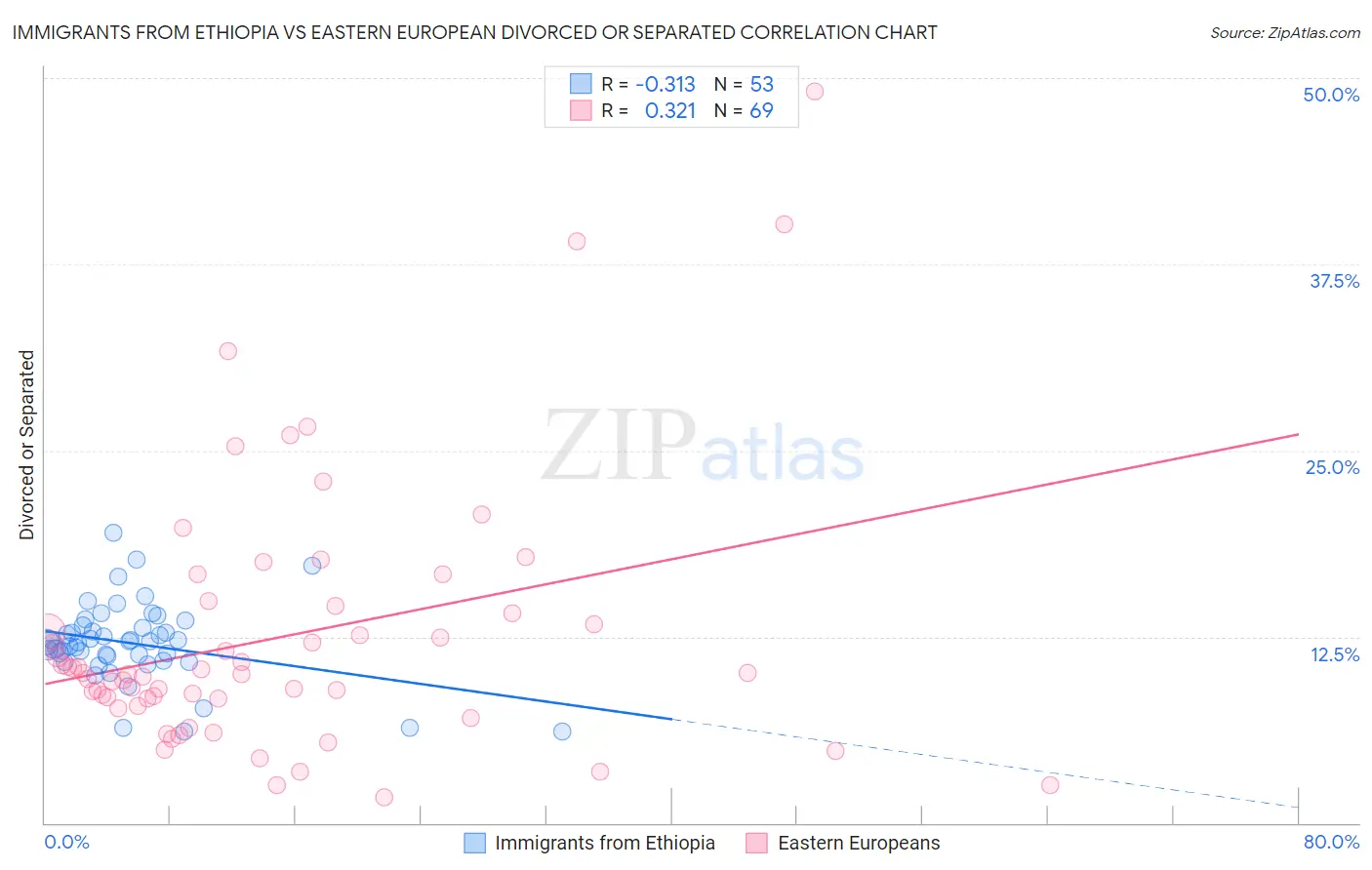 Immigrants from Ethiopia vs Eastern European Divorced or Separated