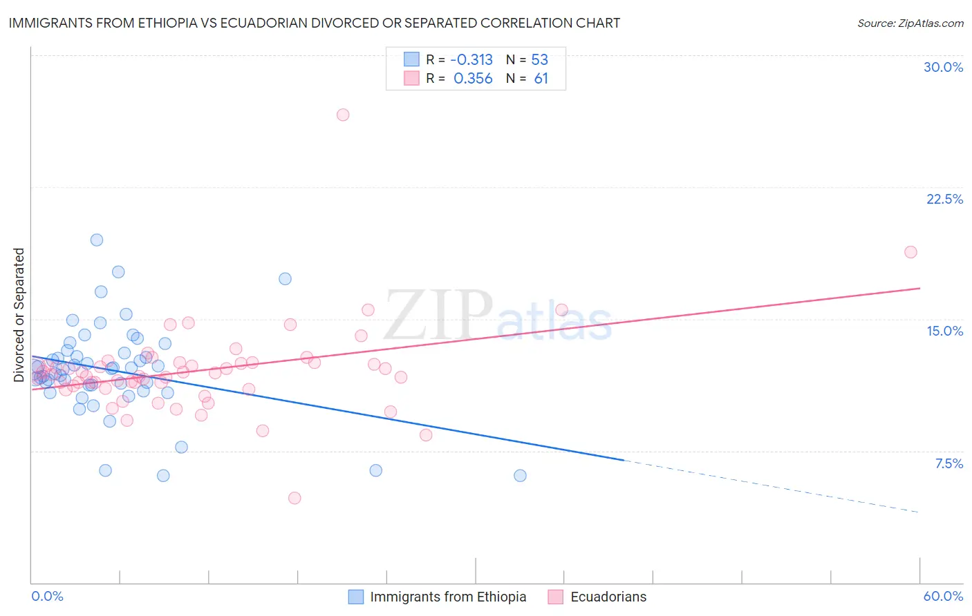 Immigrants from Ethiopia vs Ecuadorian Divorced or Separated