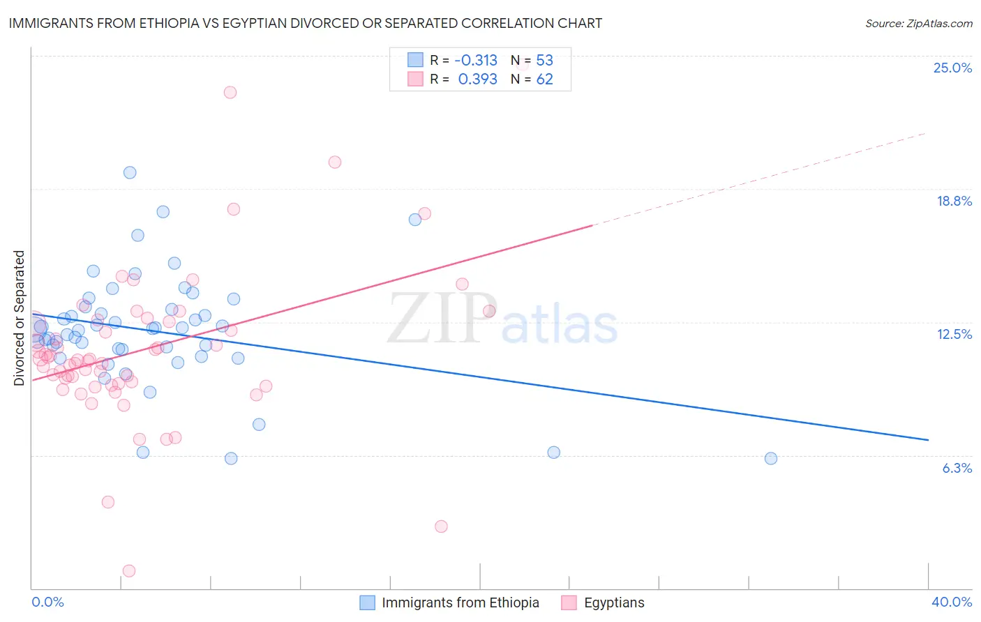 Immigrants from Ethiopia vs Egyptian Divorced or Separated