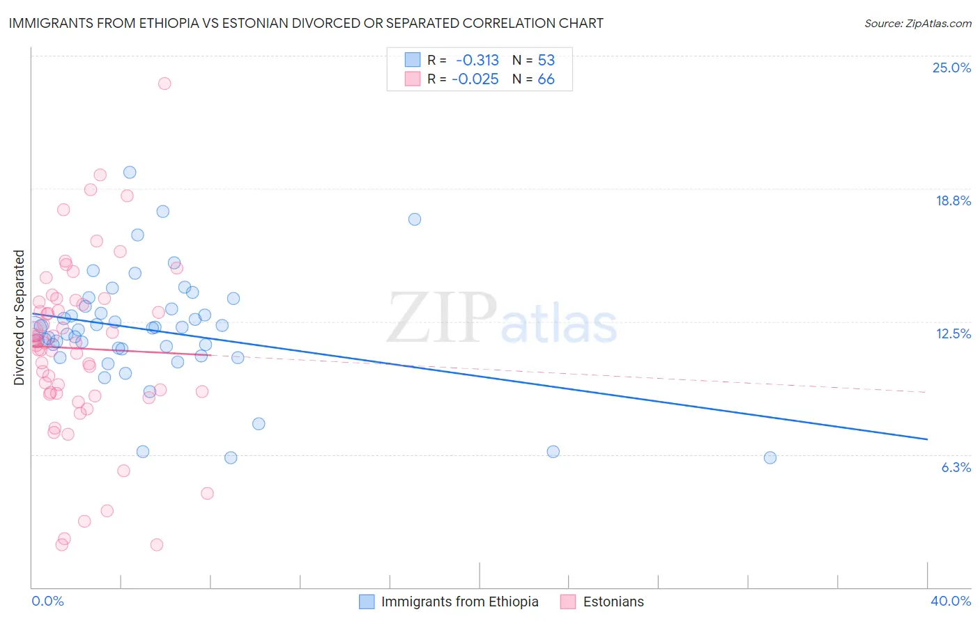 Immigrants from Ethiopia vs Estonian Divorced or Separated