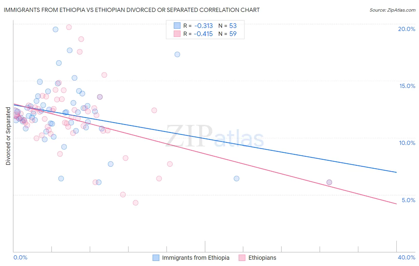 Immigrants from Ethiopia vs Ethiopian Divorced or Separated