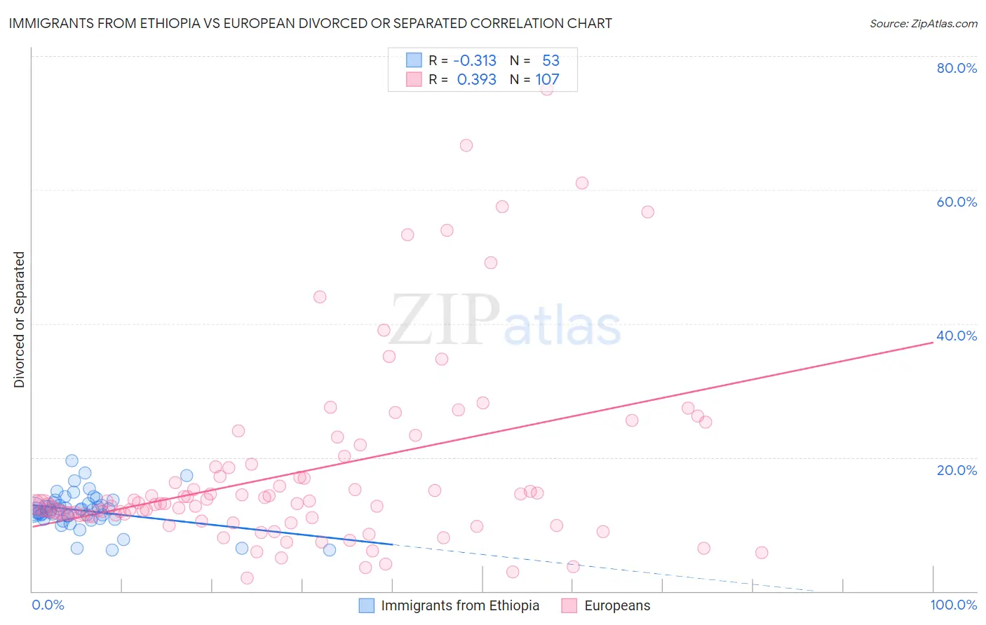Immigrants from Ethiopia vs European Divorced or Separated