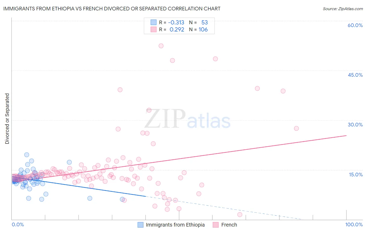 Immigrants from Ethiopia vs French Divorced or Separated