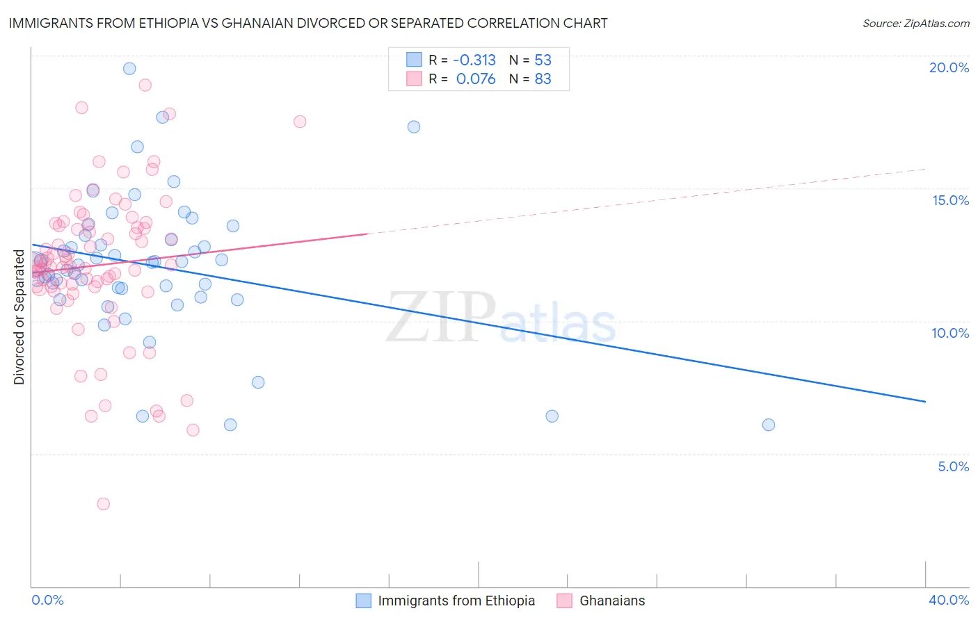 Immigrants from Ethiopia vs Ghanaian Divorced or Separated
