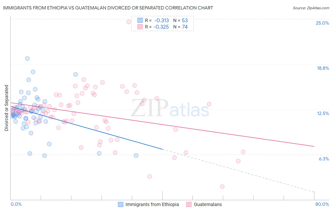 Immigrants from Ethiopia vs Guatemalan Divorced or Separated