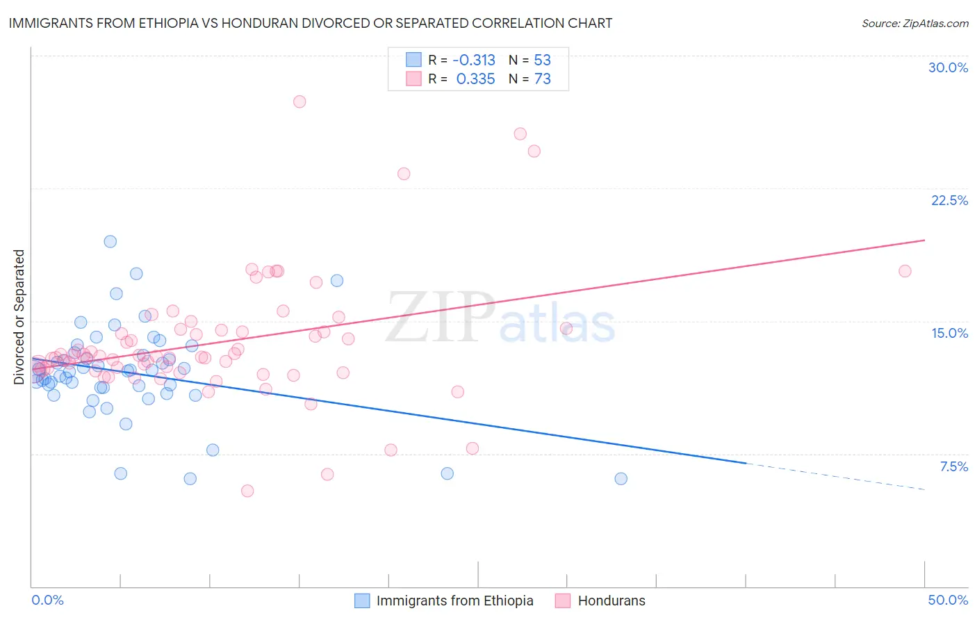 Immigrants from Ethiopia vs Honduran Divorced or Separated
