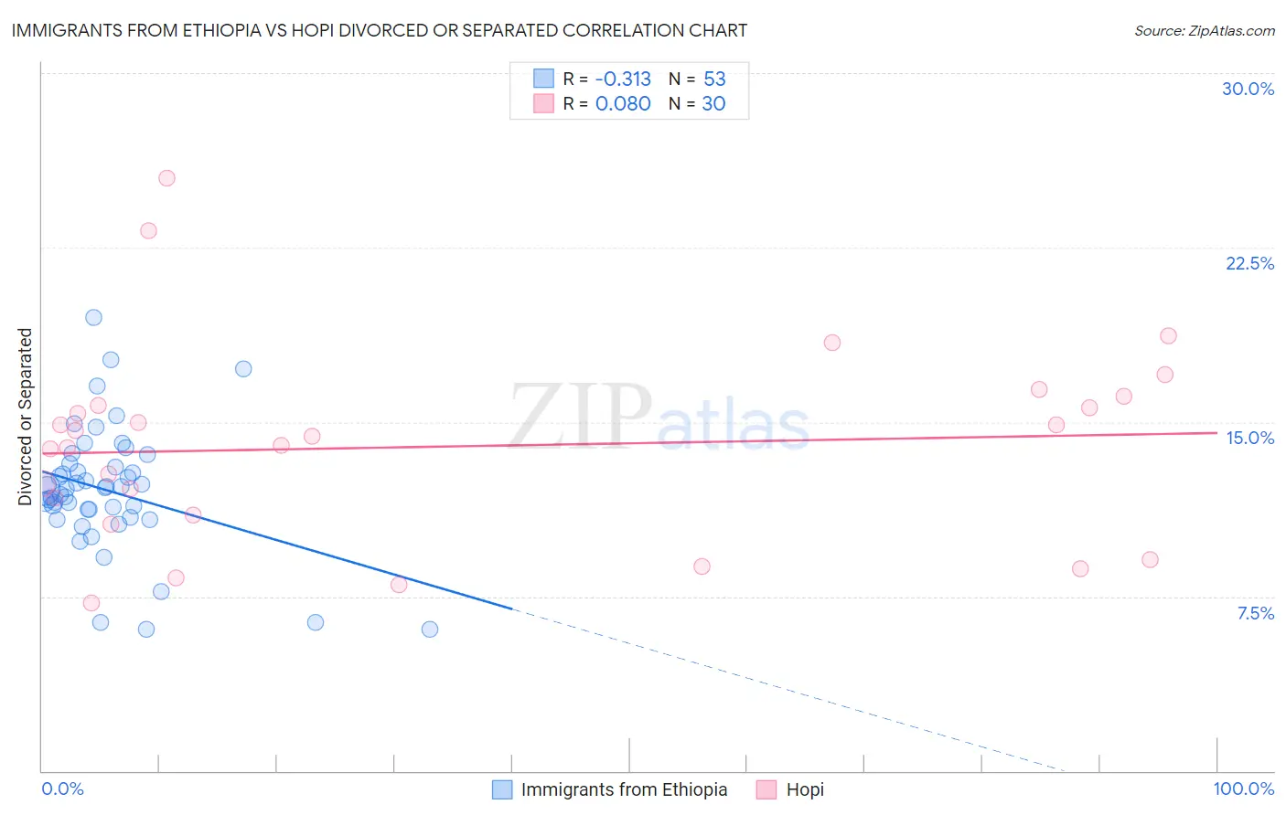 Immigrants from Ethiopia vs Hopi Divorced or Separated