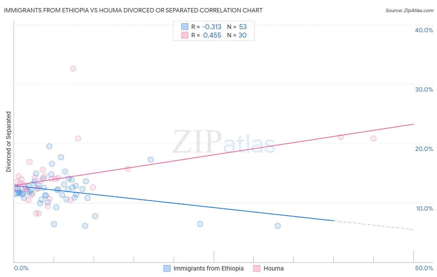 Immigrants from Ethiopia vs Houma Divorced or Separated