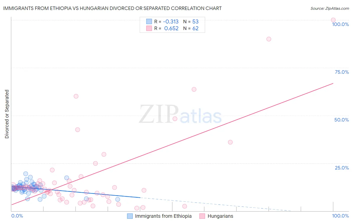 Immigrants from Ethiopia vs Hungarian Divorced or Separated