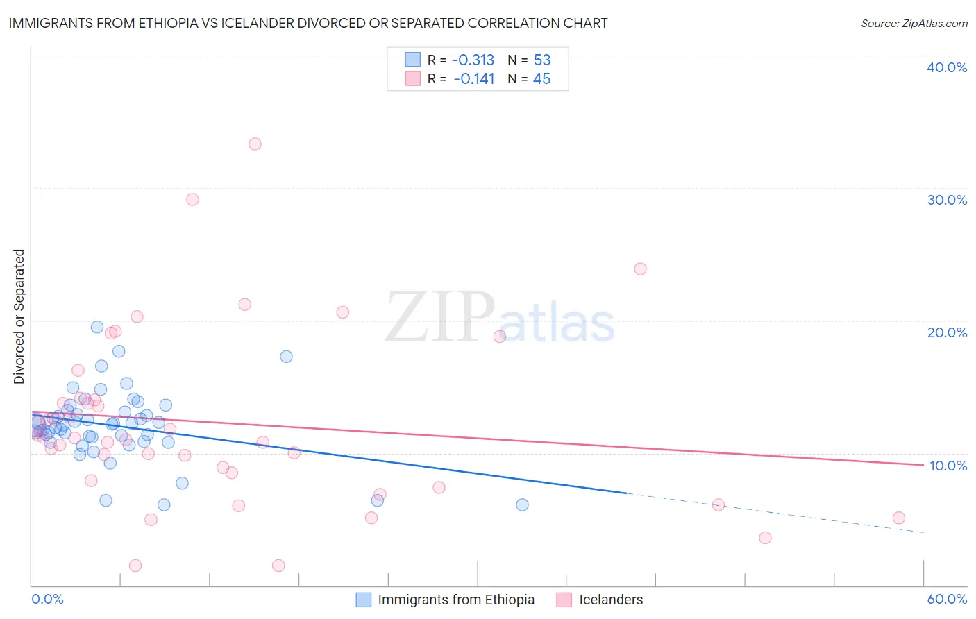 Immigrants from Ethiopia vs Icelander Divorced or Separated