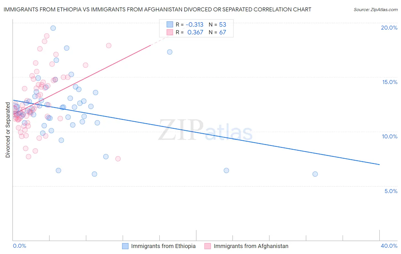 Immigrants from Ethiopia vs Immigrants from Afghanistan Divorced or Separated