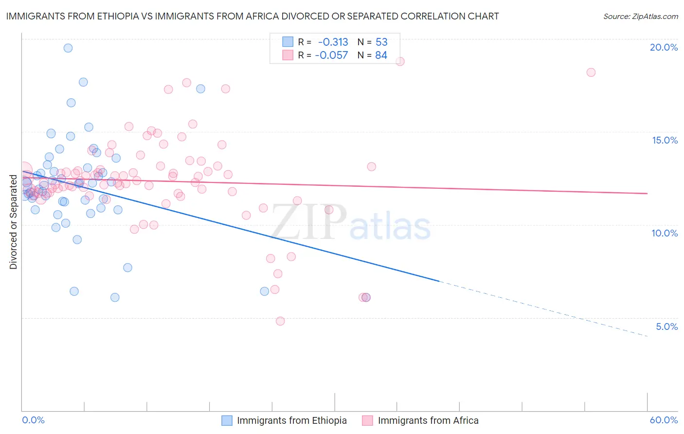 Immigrants from Ethiopia vs Immigrants from Africa Divorced or Separated