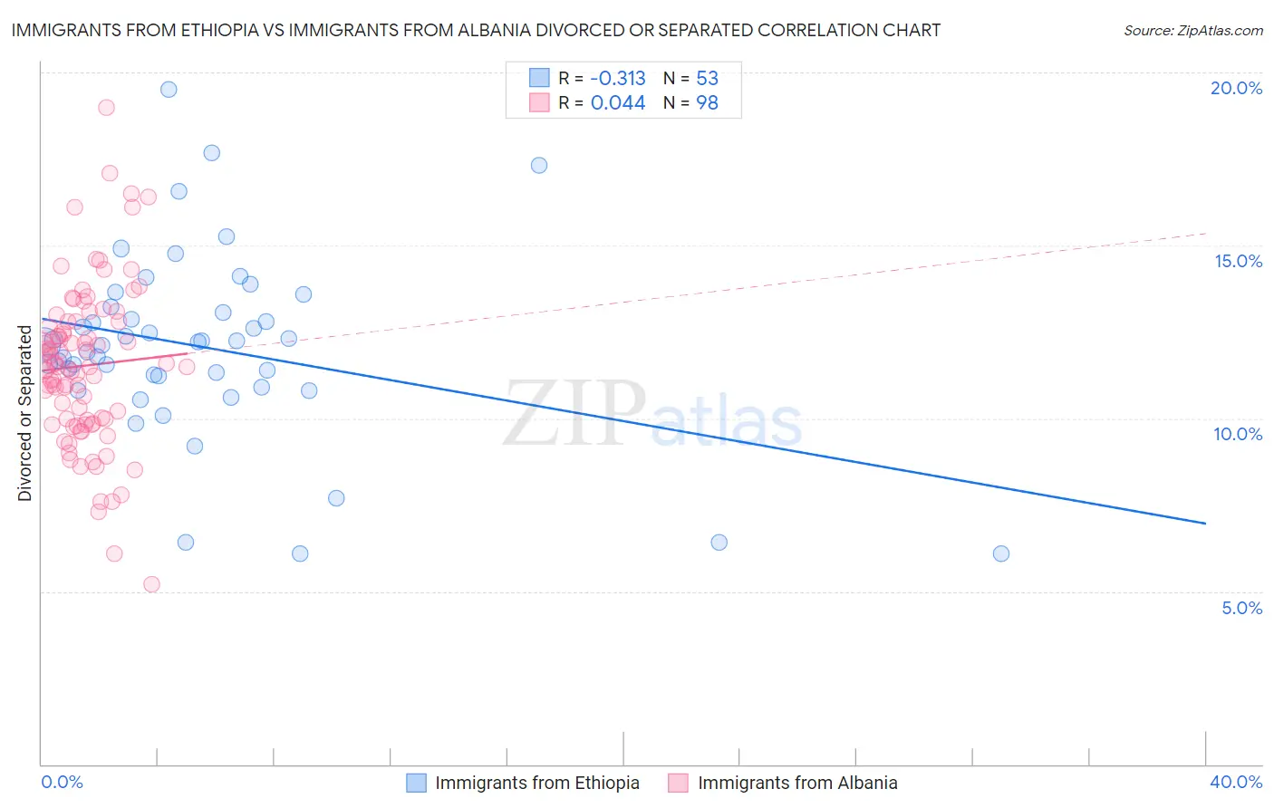 Immigrants from Ethiopia vs Immigrants from Albania Divorced or Separated