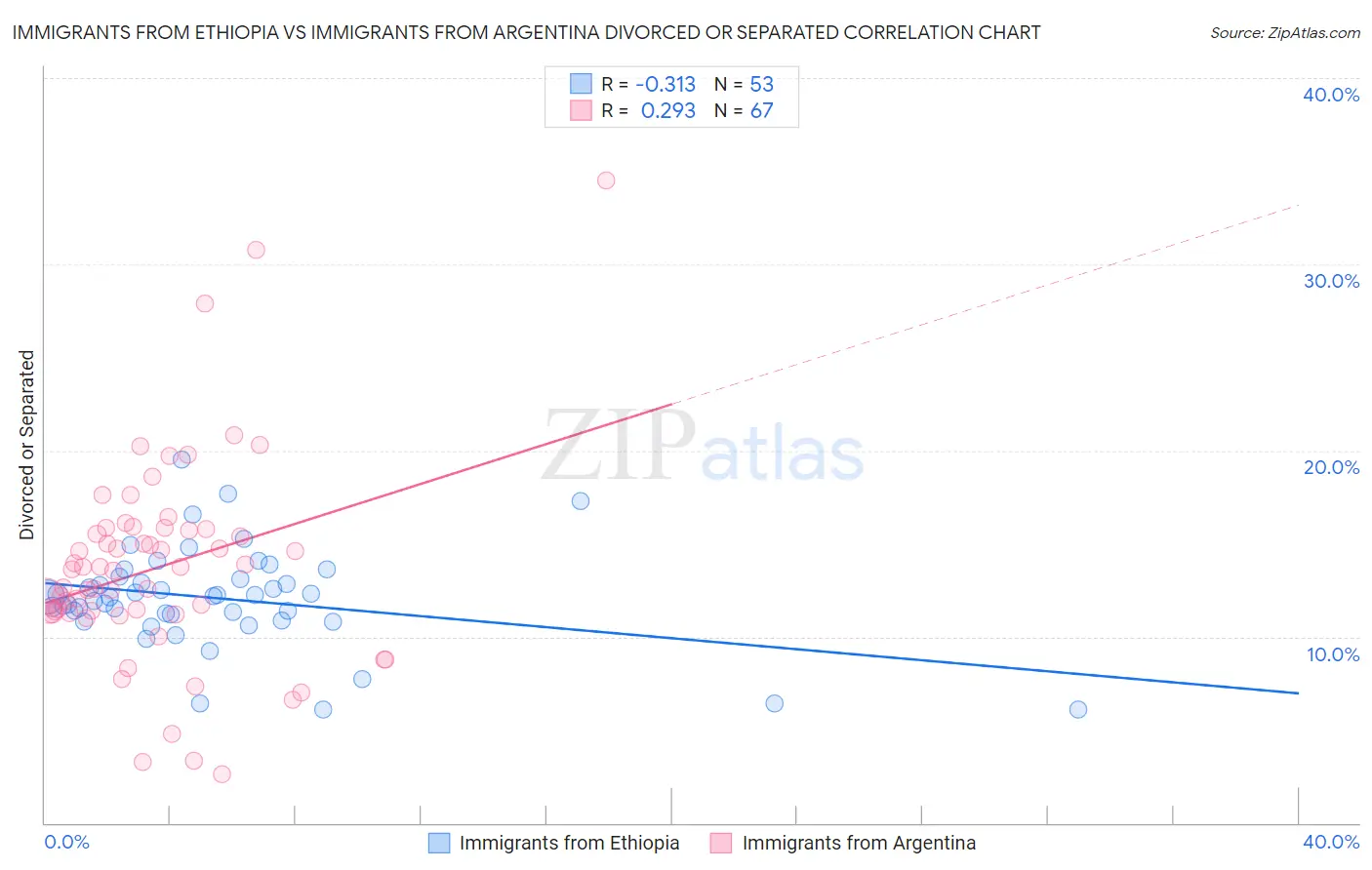 Immigrants from Ethiopia vs Immigrants from Argentina Divorced or Separated