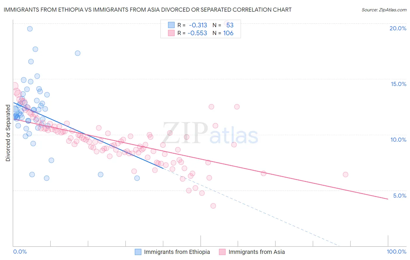 Immigrants from Ethiopia vs Immigrants from Asia Divorced or Separated