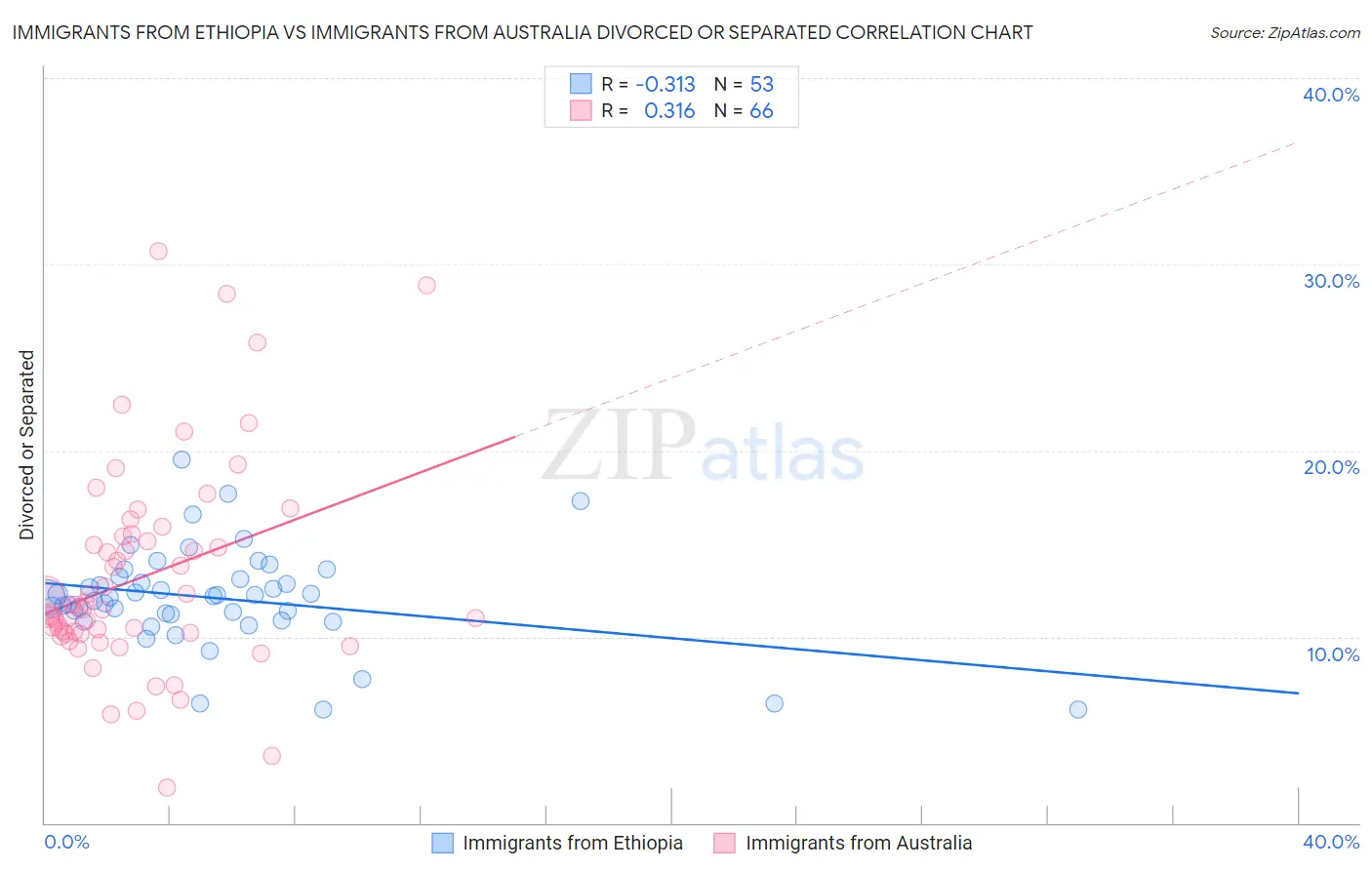 Immigrants from Ethiopia vs Immigrants from Australia Divorced or Separated