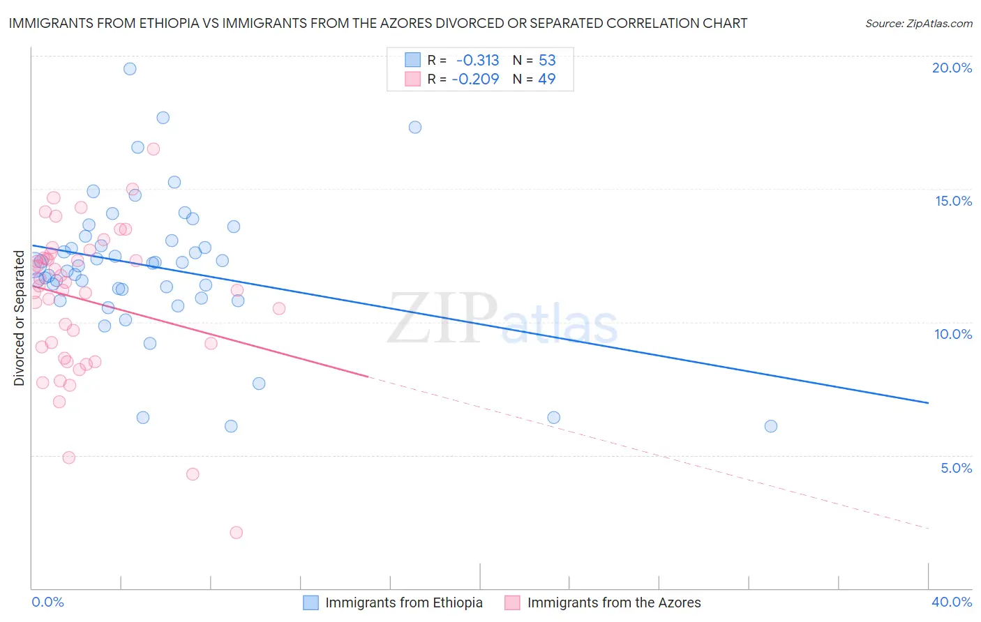 Immigrants from Ethiopia vs Immigrants from the Azores Divorced or Separated
