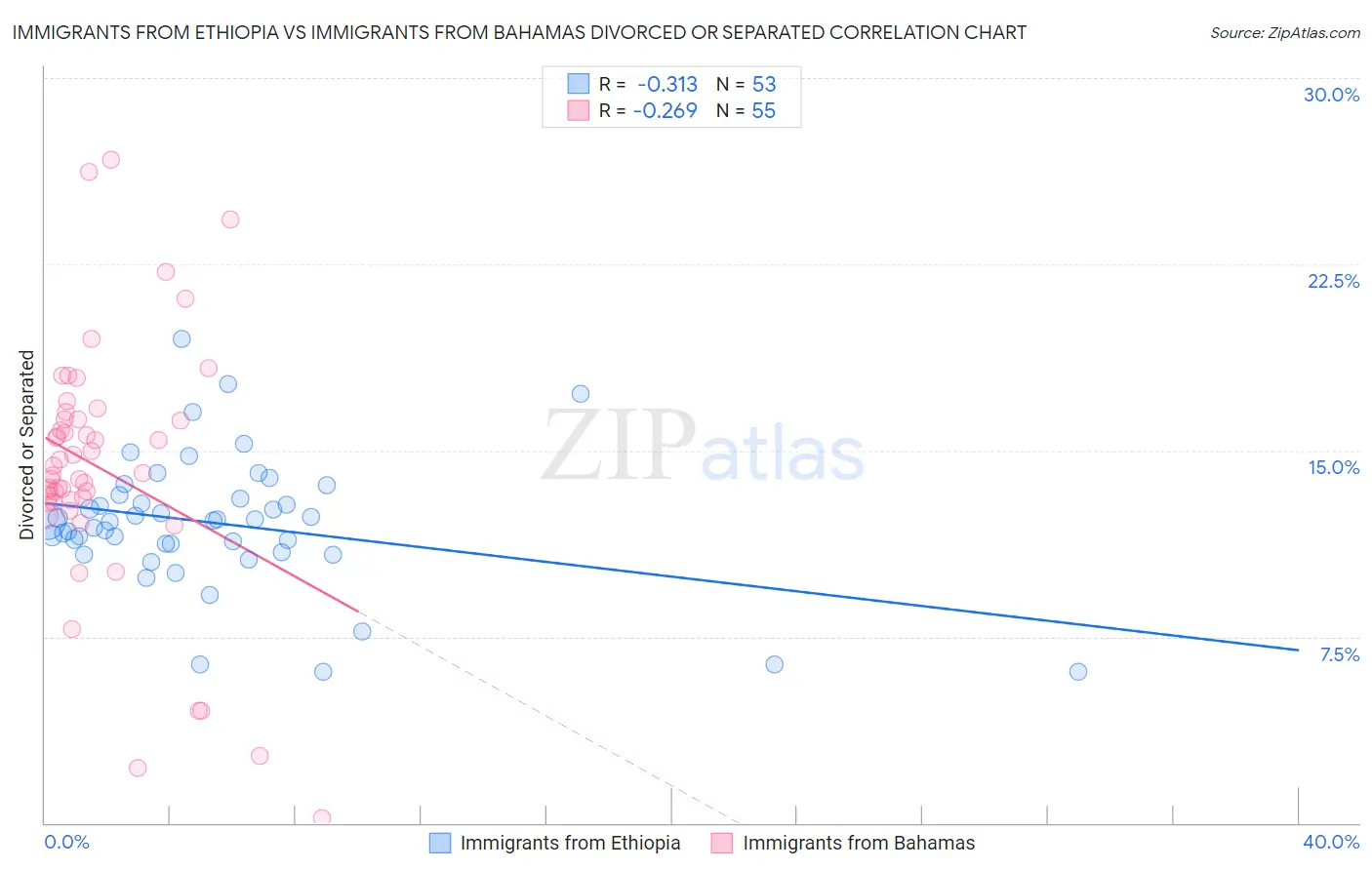 Immigrants from Ethiopia vs Immigrants from Bahamas Divorced or Separated