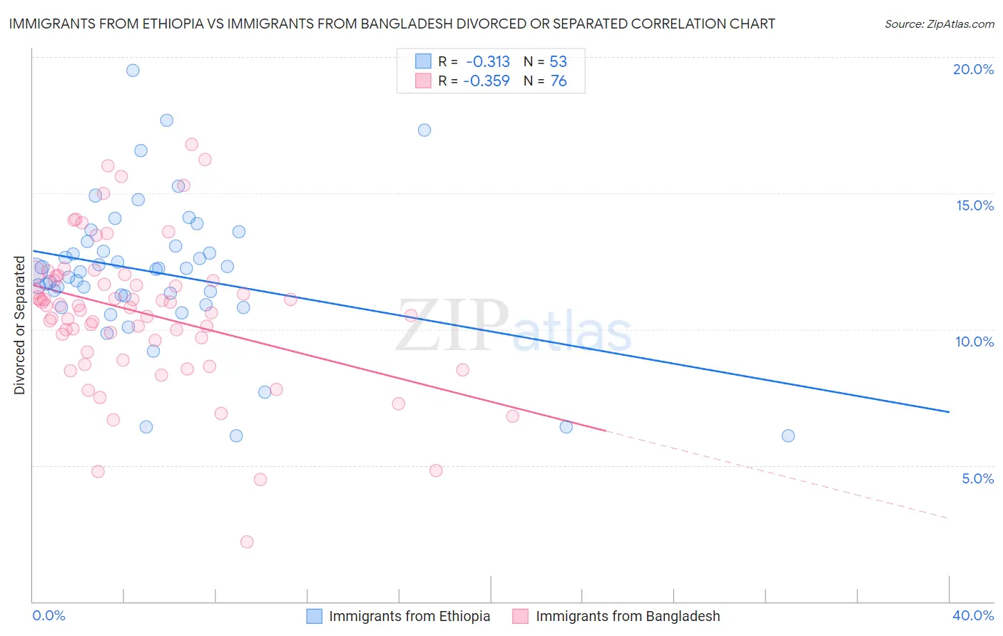 Immigrants from Ethiopia vs Immigrants from Bangladesh Divorced or Separated