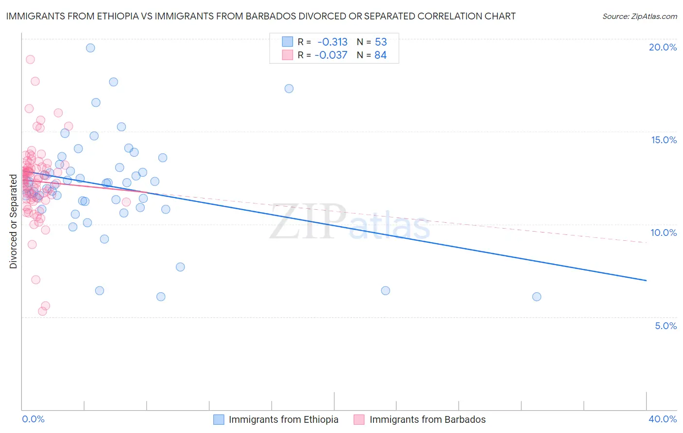 Immigrants from Ethiopia vs Immigrants from Barbados Divorced or Separated