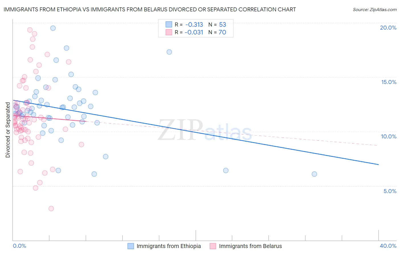 Immigrants from Ethiopia vs Immigrants from Belarus Divorced or Separated