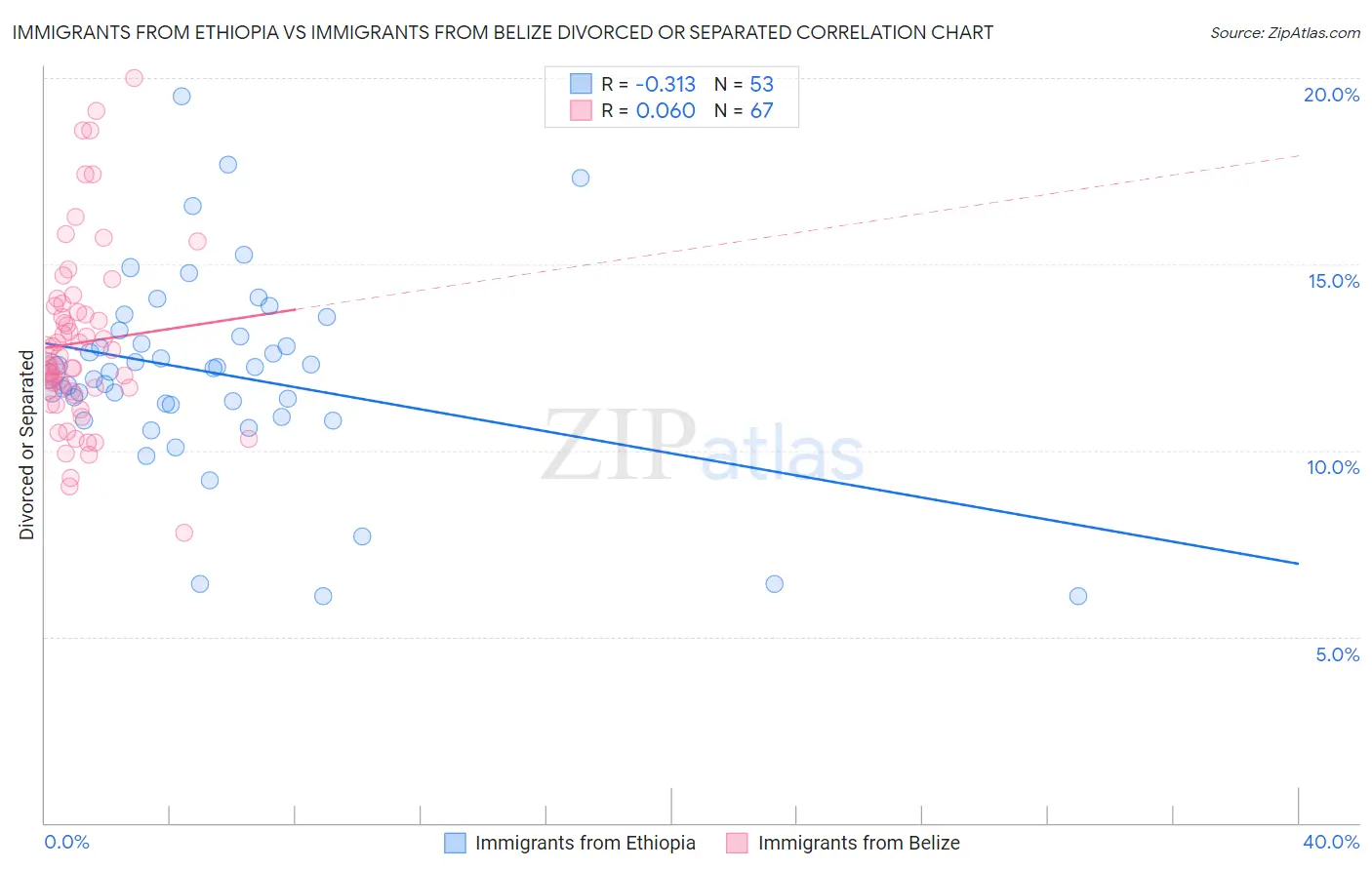 Immigrants from Ethiopia vs Immigrants from Belize Divorced or Separated