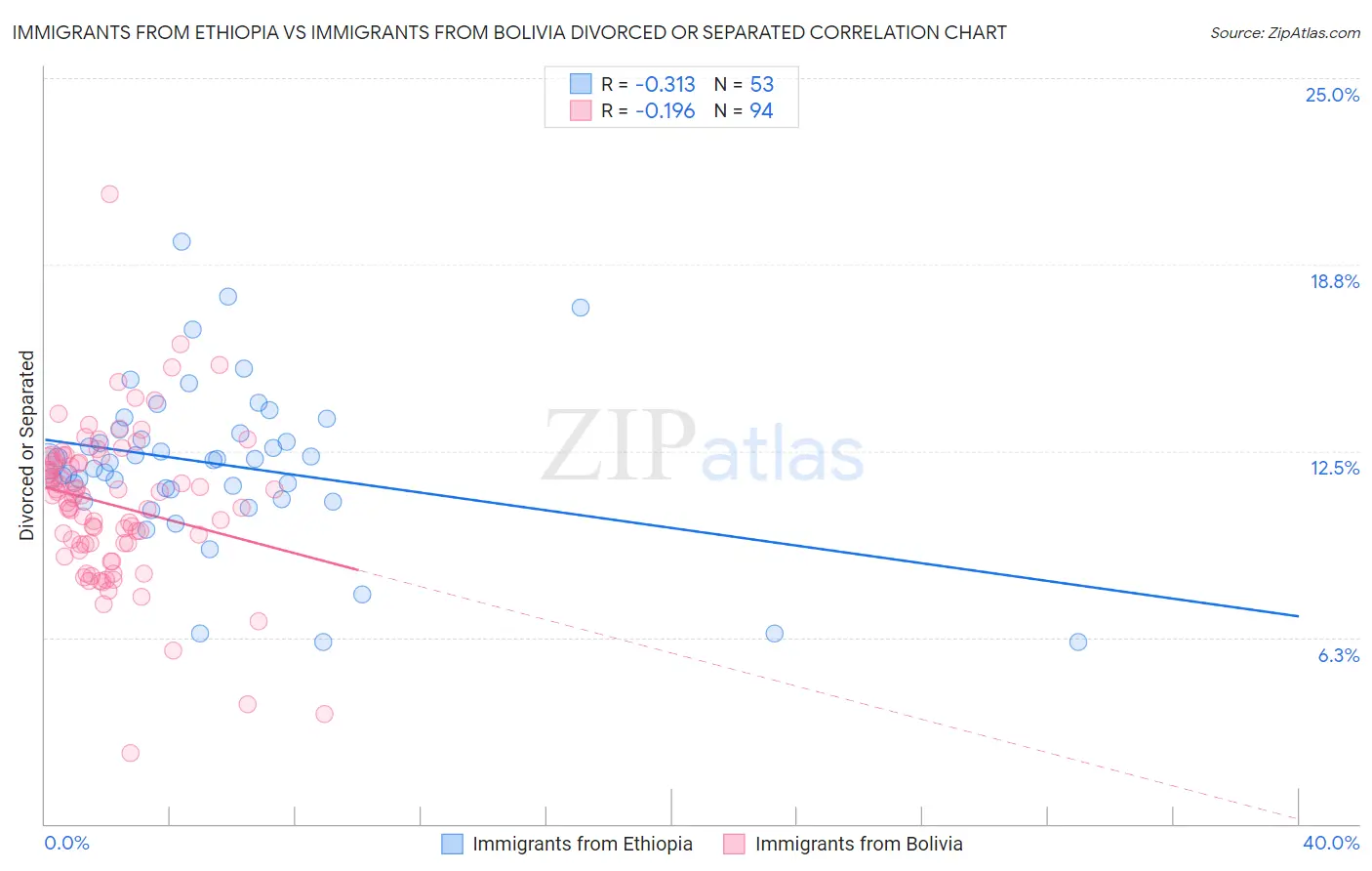 Immigrants from Ethiopia vs Immigrants from Bolivia Divorced or Separated