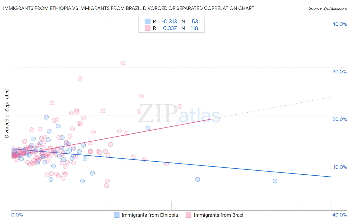 Immigrants from Ethiopia vs Immigrants from Brazil Divorced or Separated