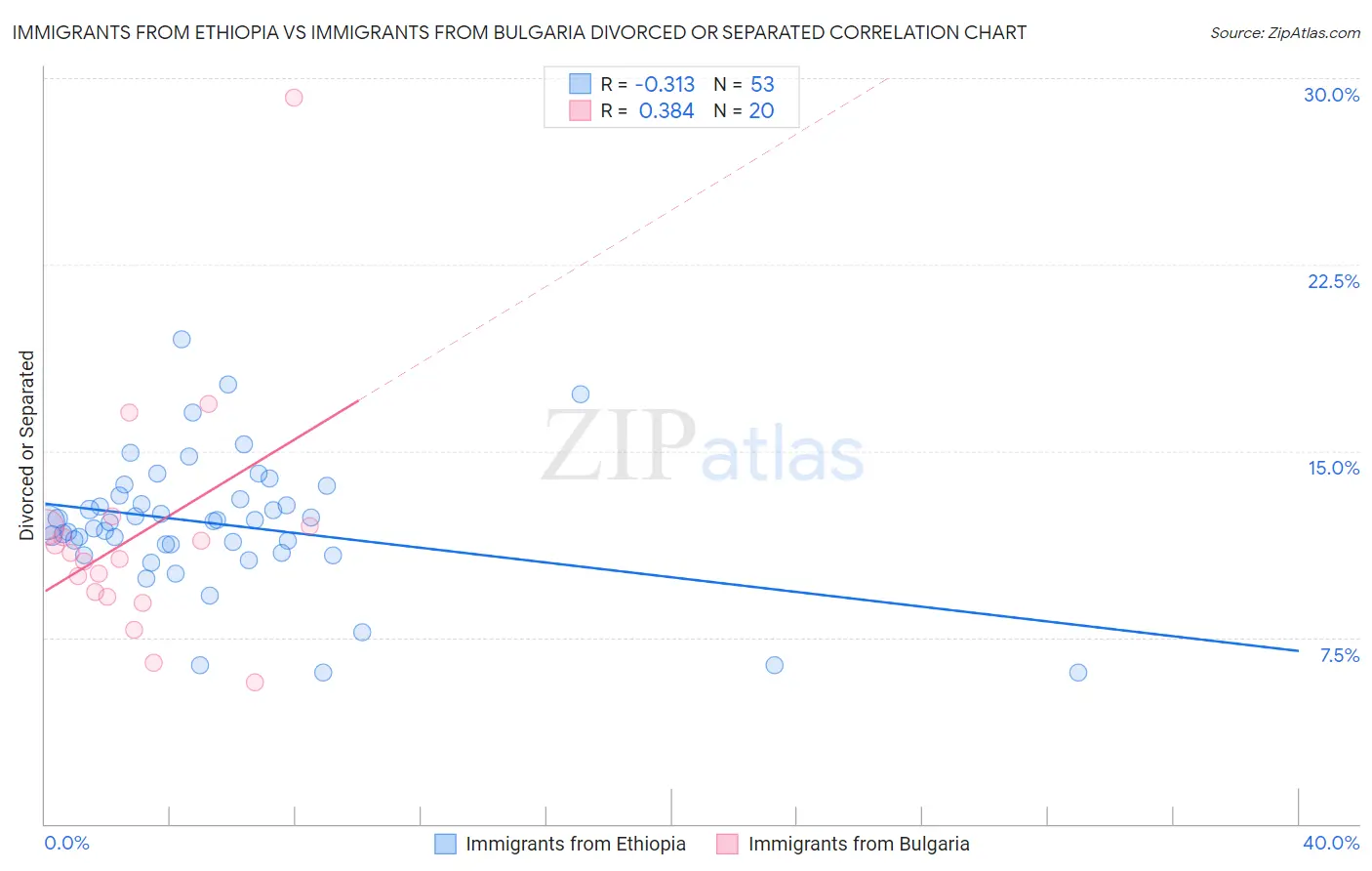 Immigrants from Ethiopia vs Immigrants from Bulgaria Divorced or Separated