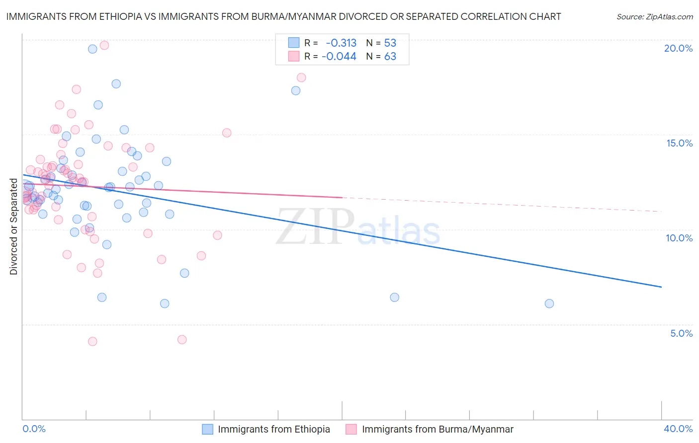 Immigrants from Ethiopia vs Immigrants from Burma/Myanmar Divorced or Separated