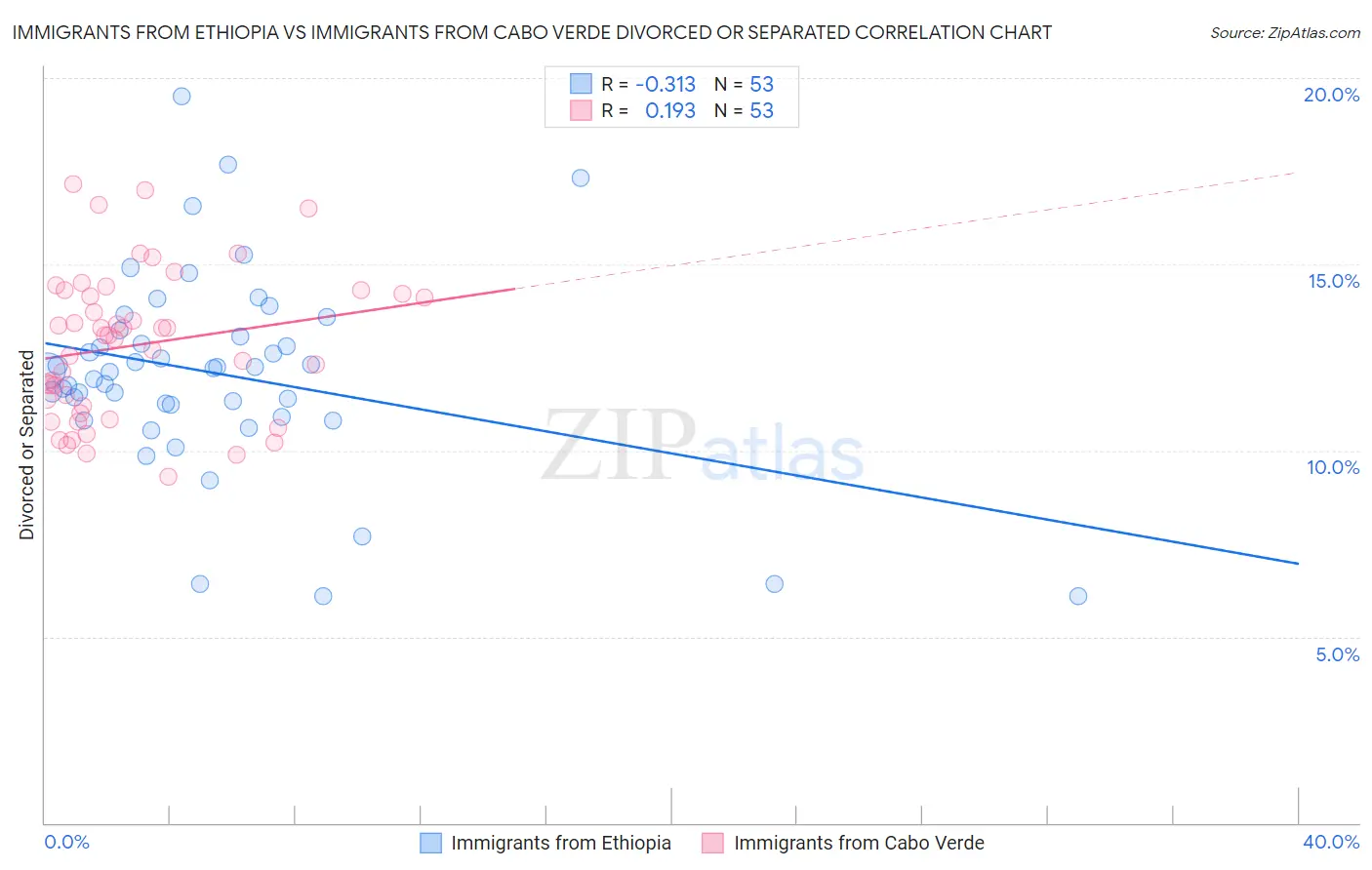 Immigrants from Ethiopia vs Immigrants from Cabo Verde Divorced or Separated