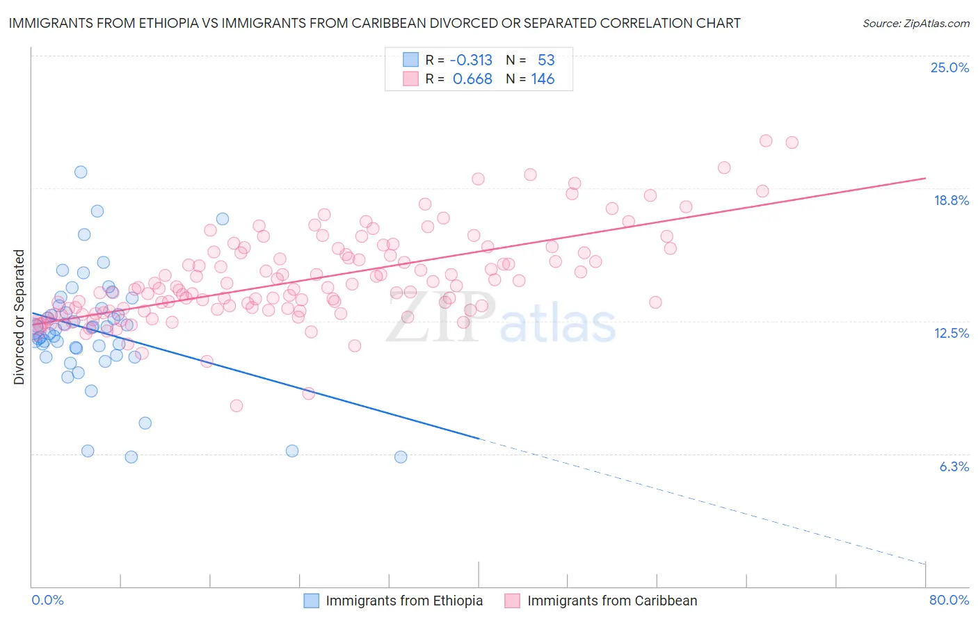 Immigrants from Ethiopia vs Immigrants from Caribbean Divorced or Separated