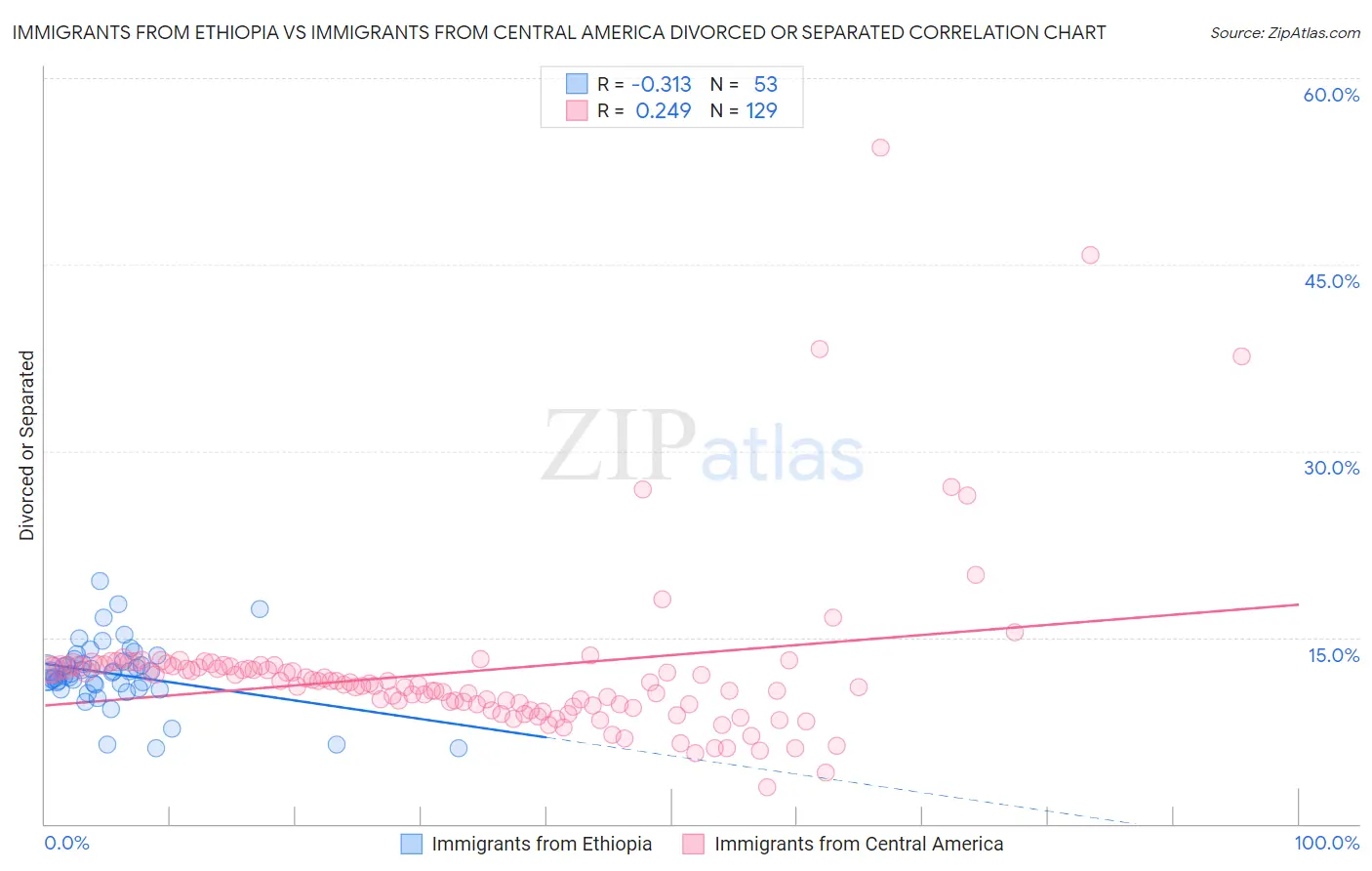 Immigrants from Ethiopia vs Immigrants from Central America Divorced or Separated