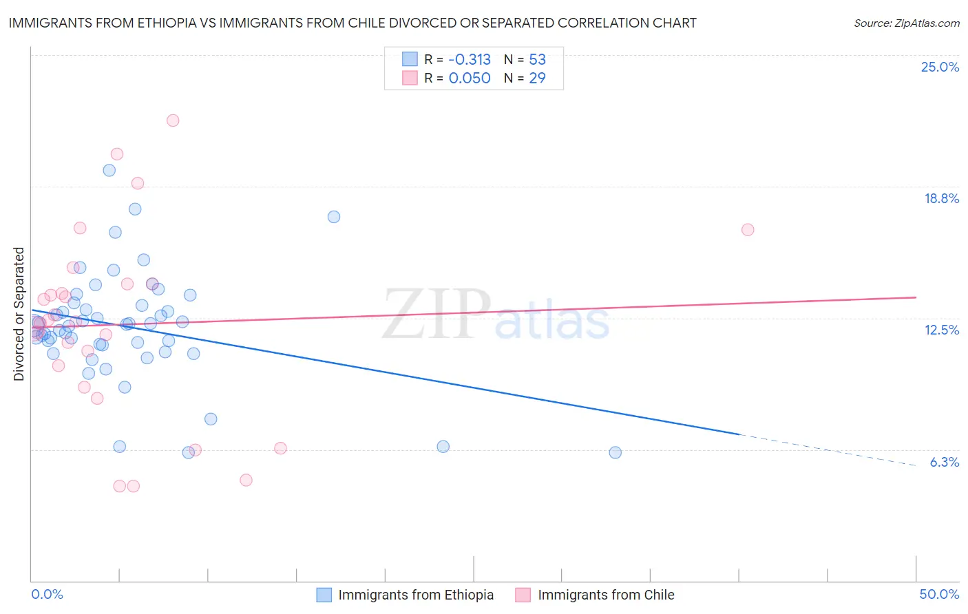 Immigrants from Ethiopia vs Immigrants from Chile Divorced or Separated
