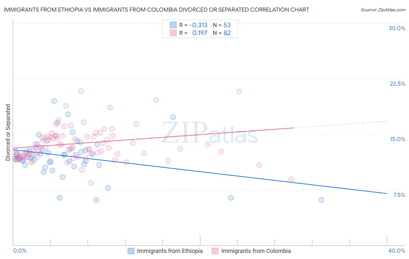 Immigrants from Ethiopia vs Immigrants from Colombia Divorced or Separated