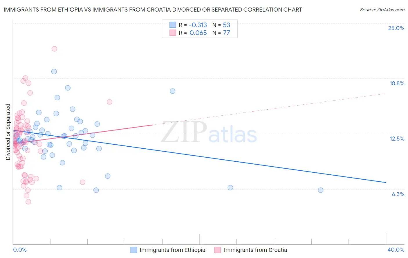 Immigrants from Ethiopia vs Immigrants from Croatia Divorced or Separated