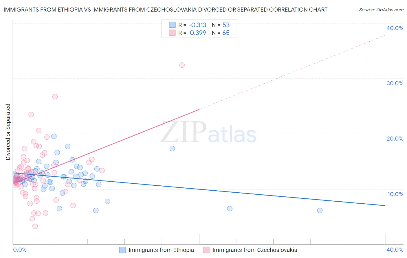 Immigrants from Ethiopia vs Immigrants from Czechoslovakia Divorced or Separated