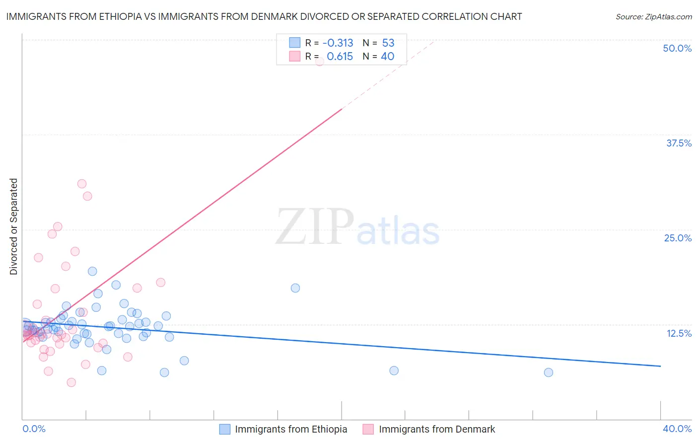 Immigrants from Ethiopia vs Immigrants from Denmark Divorced or Separated