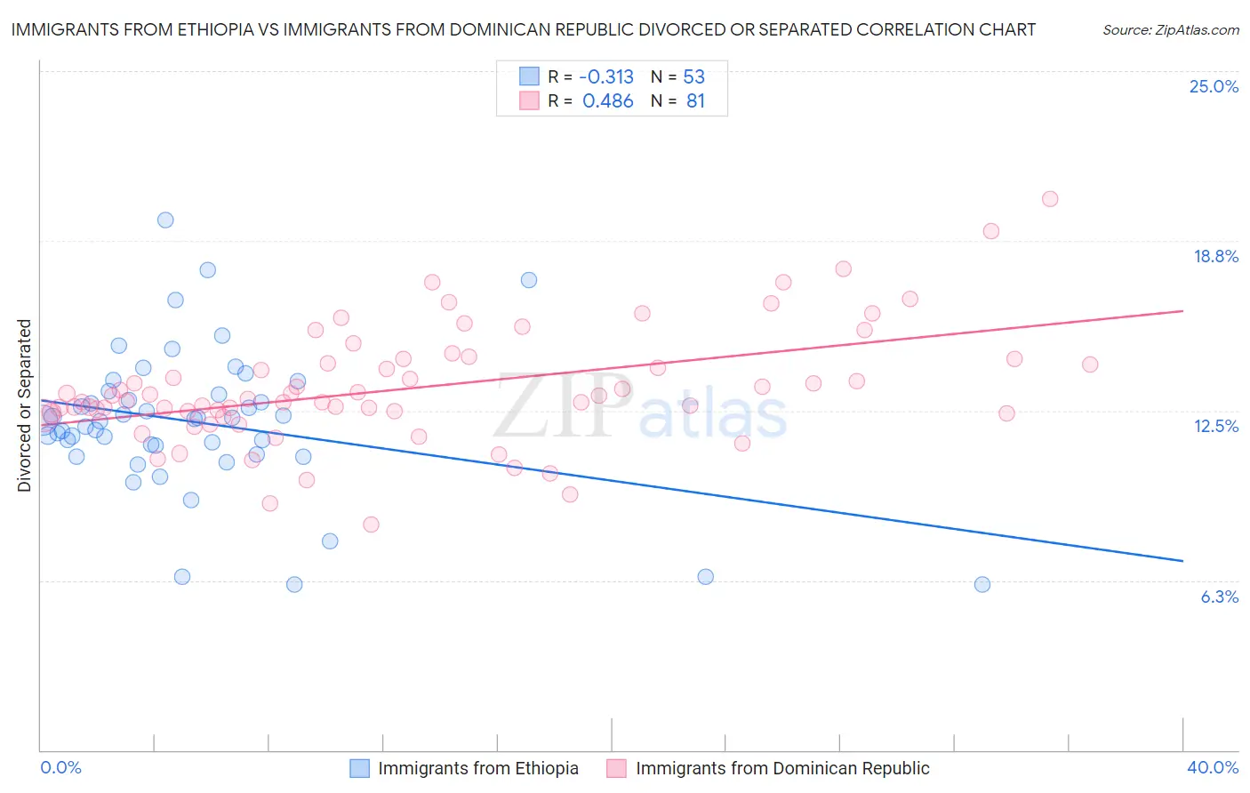 Immigrants from Ethiopia vs Immigrants from Dominican Republic Divorced or Separated