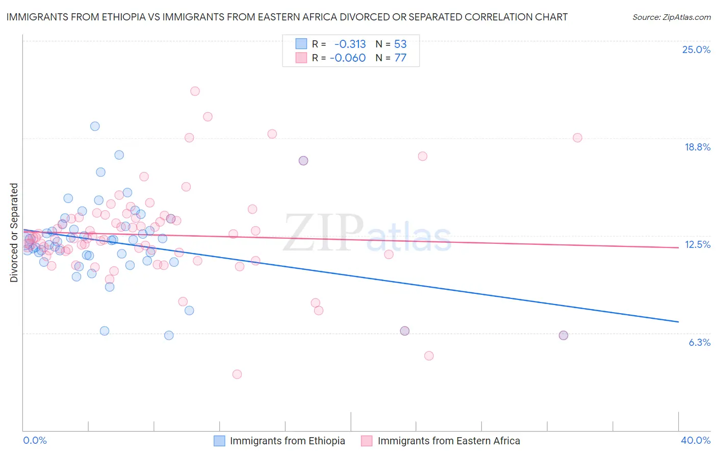 Immigrants from Ethiopia vs Immigrants from Eastern Africa Divorced or Separated
