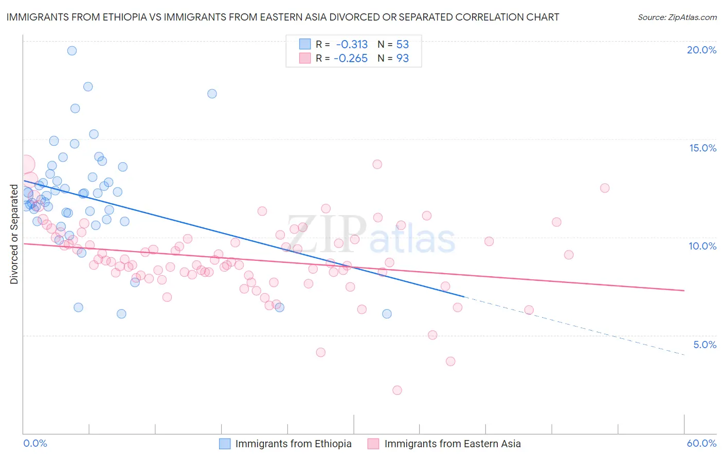 Immigrants from Ethiopia vs Immigrants from Eastern Asia Divorced or Separated