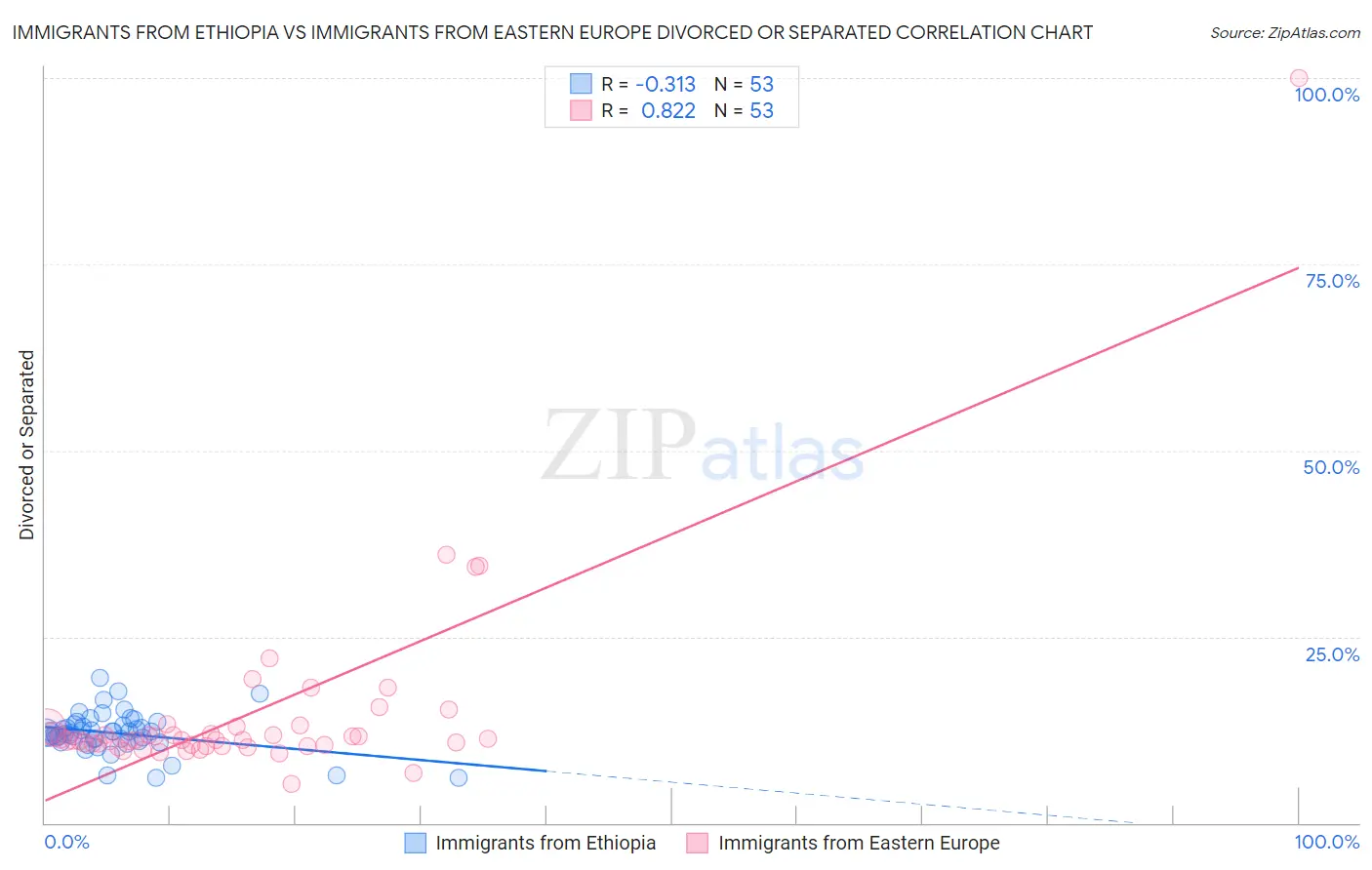 Immigrants from Ethiopia vs Immigrants from Eastern Europe Divorced or Separated